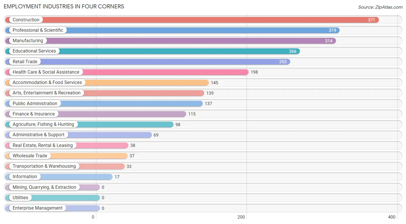 Employment Industries in Four Corners