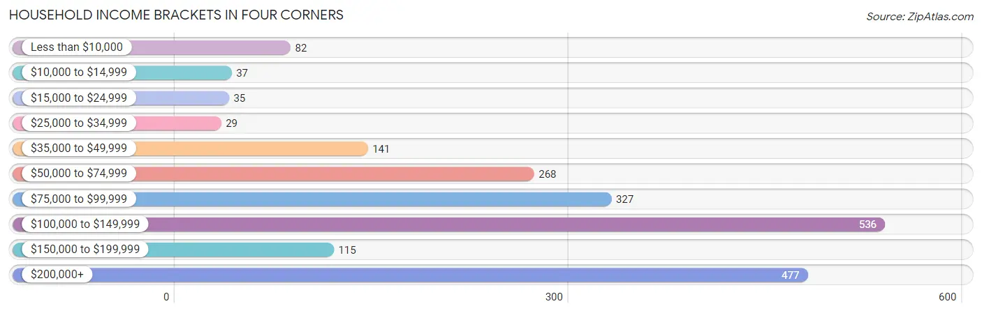 Household Income Brackets in Four Corners