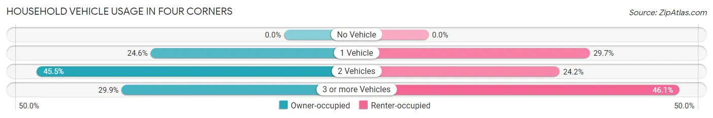 Household Vehicle Usage in Four Corners