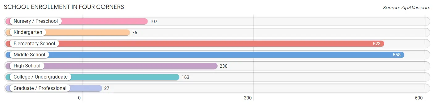 School Enrollment in Four Corners