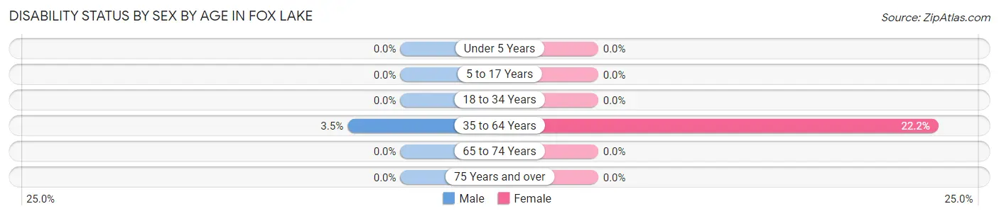 Disability Status by Sex by Age in Fox Lake