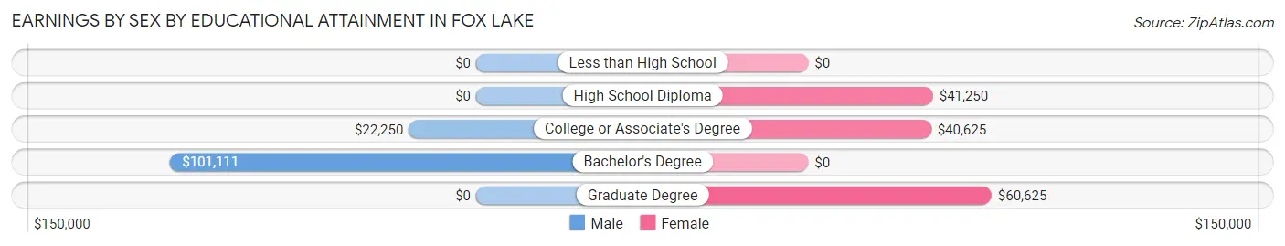 Earnings by Sex by Educational Attainment in Fox Lake