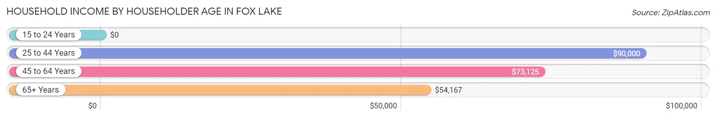 Household Income by Householder Age in Fox Lake