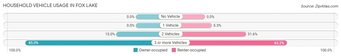 Household Vehicle Usage in Fox Lake