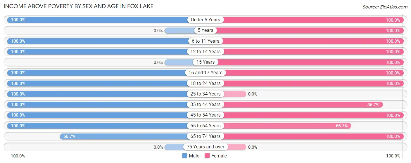 Income Above Poverty by Sex and Age in Fox Lake