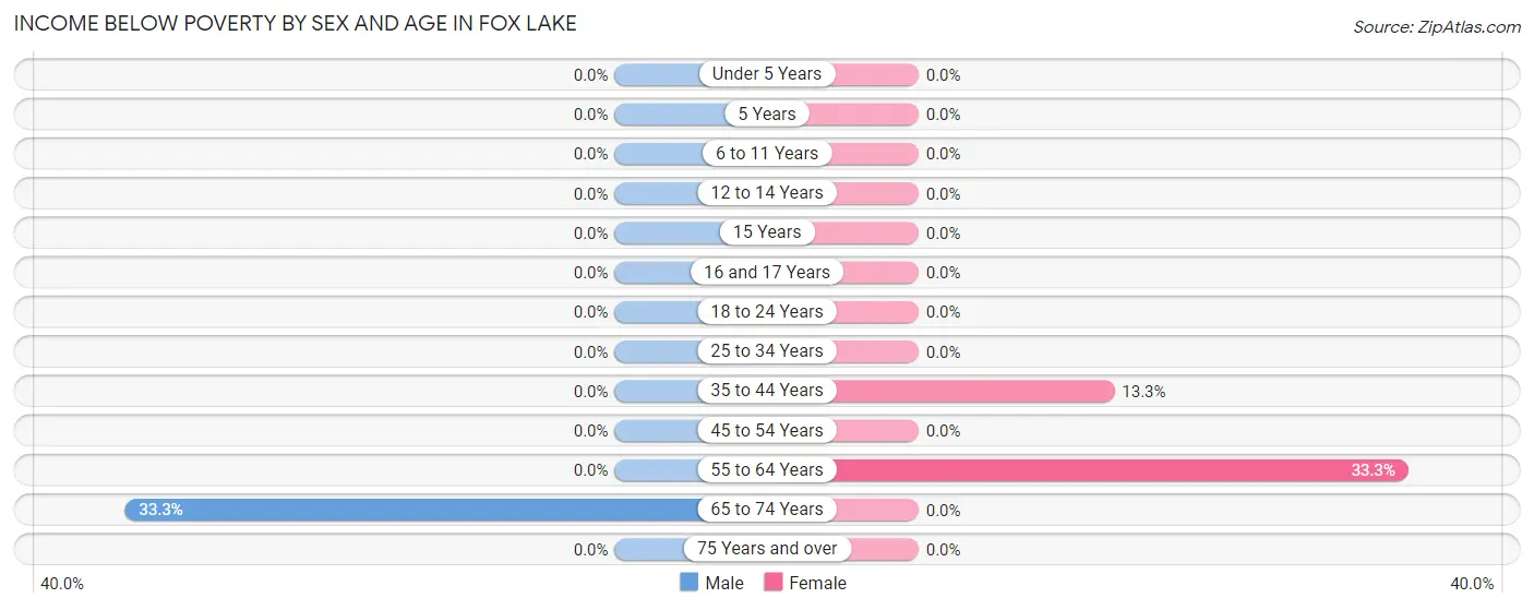 Income Below Poverty by Sex and Age in Fox Lake