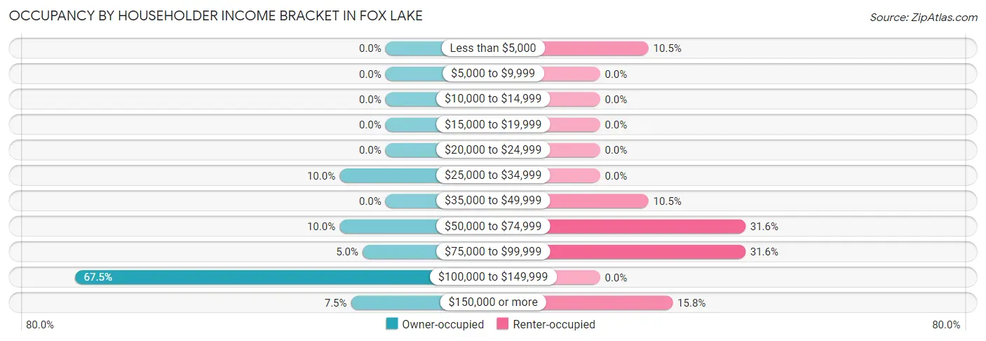 Occupancy by Householder Income Bracket in Fox Lake