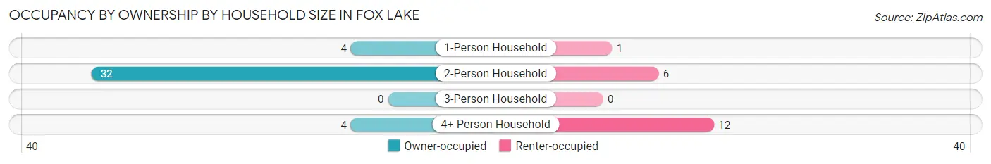 Occupancy by Ownership by Household Size in Fox Lake