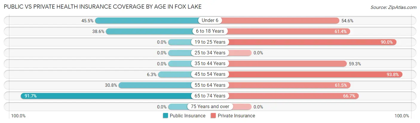 Public vs Private Health Insurance Coverage by Age in Fox Lake