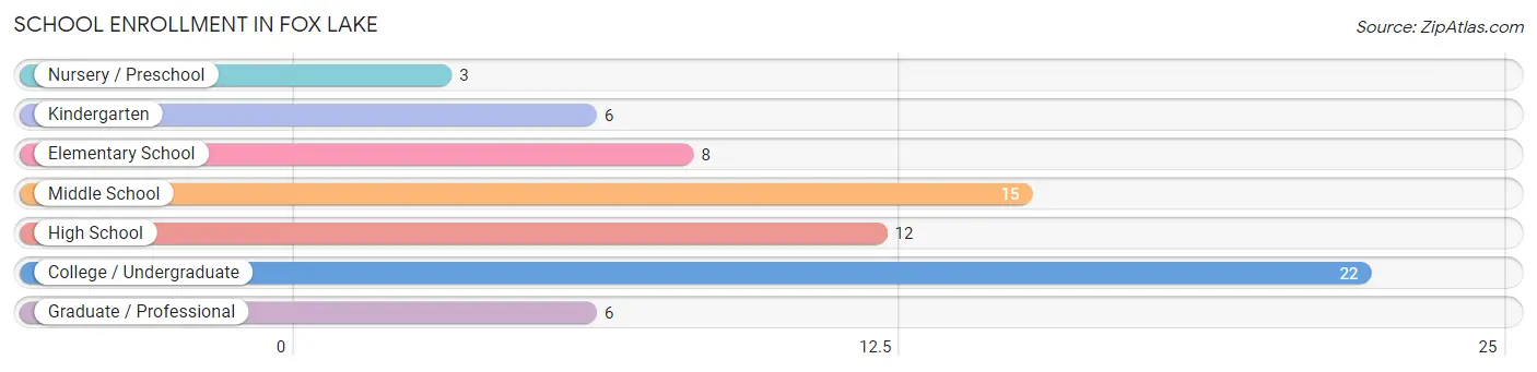 School Enrollment in Fox Lake