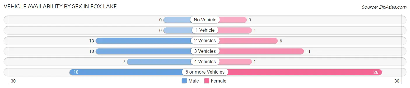 Vehicle Availability by Sex in Fox Lake