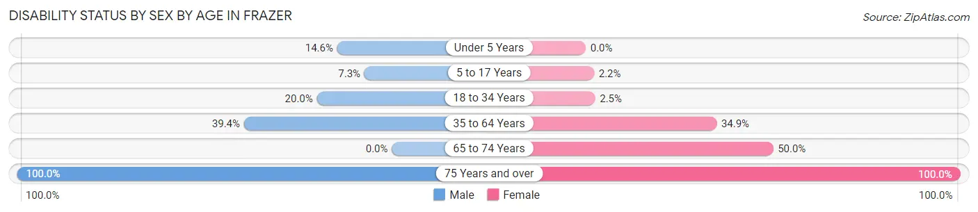 Disability Status by Sex by Age in Frazer