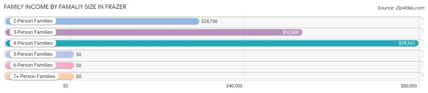 Family Income by Famaliy Size in Frazer