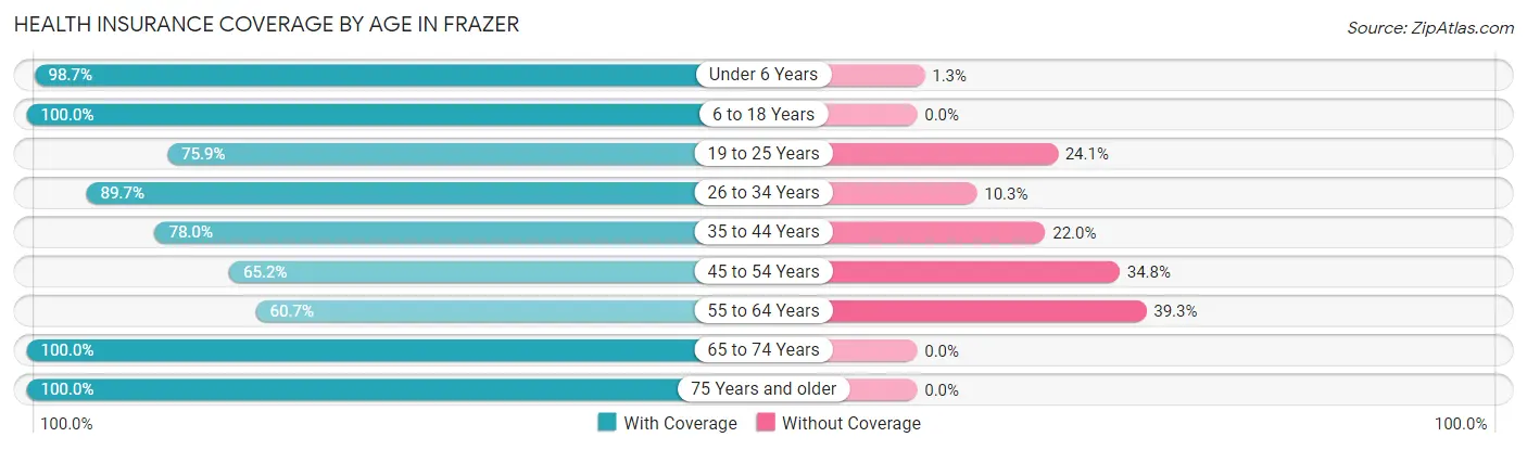 Health Insurance Coverage by Age in Frazer