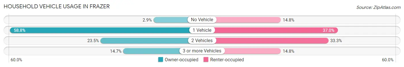 Household Vehicle Usage in Frazer