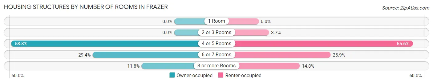 Housing Structures by Number of Rooms in Frazer