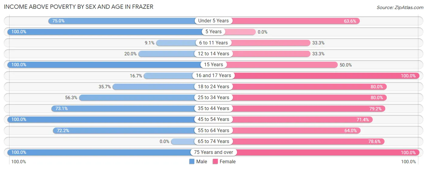 Income Above Poverty by Sex and Age in Frazer