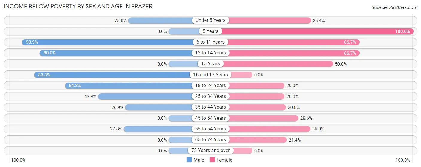 Income Below Poverty by Sex and Age in Frazer