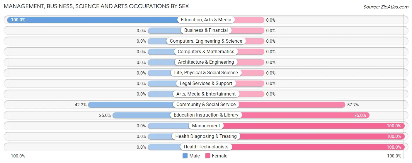 Management, Business, Science and Arts Occupations by Sex in Frazer