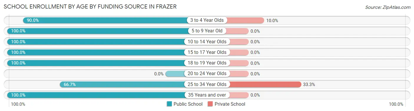 School Enrollment by Age by Funding Source in Frazer