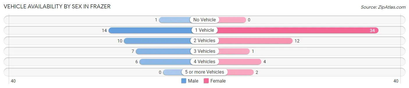 Vehicle Availability by Sex in Frazer