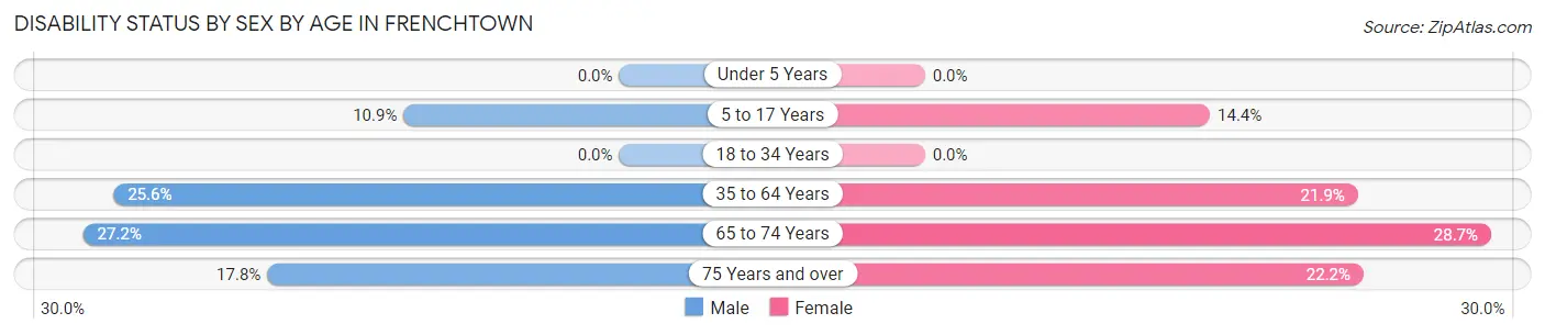 Disability Status by Sex by Age in Frenchtown