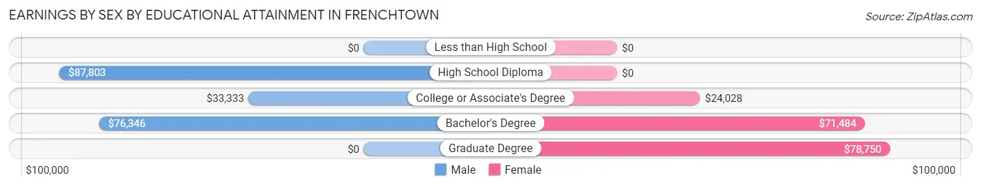 Earnings by Sex by Educational Attainment in Frenchtown