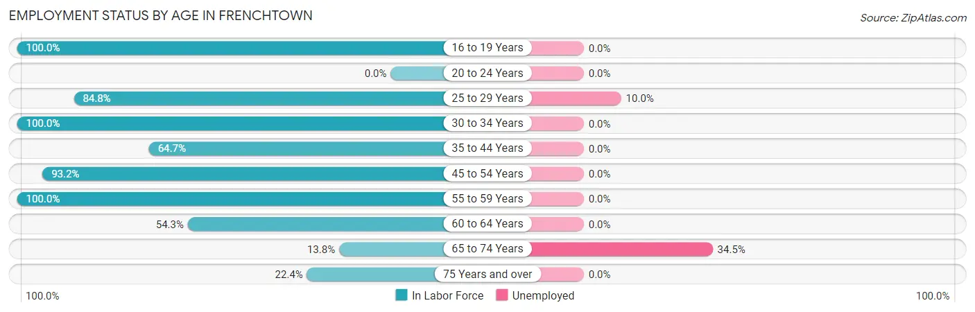 Employment Status by Age in Frenchtown