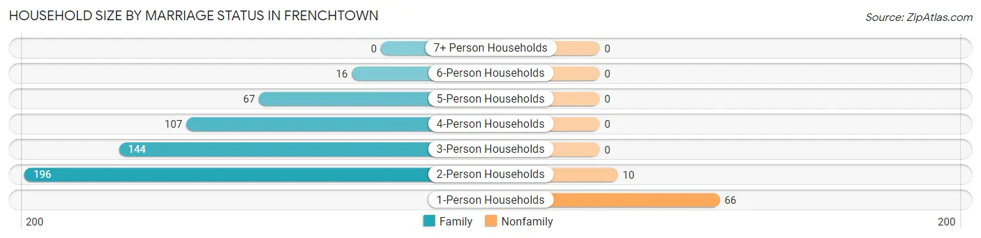 Household Size by Marriage Status in Frenchtown