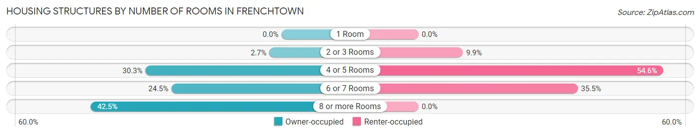 Housing Structures by Number of Rooms in Frenchtown
