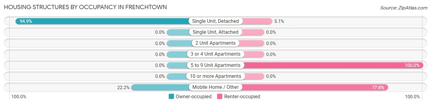 Housing Structures by Occupancy in Frenchtown
