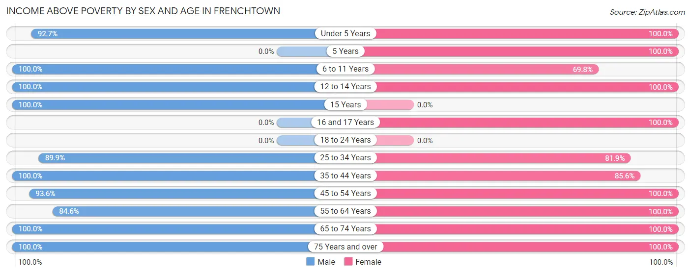 Income Above Poverty by Sex and Age in Frenchtown