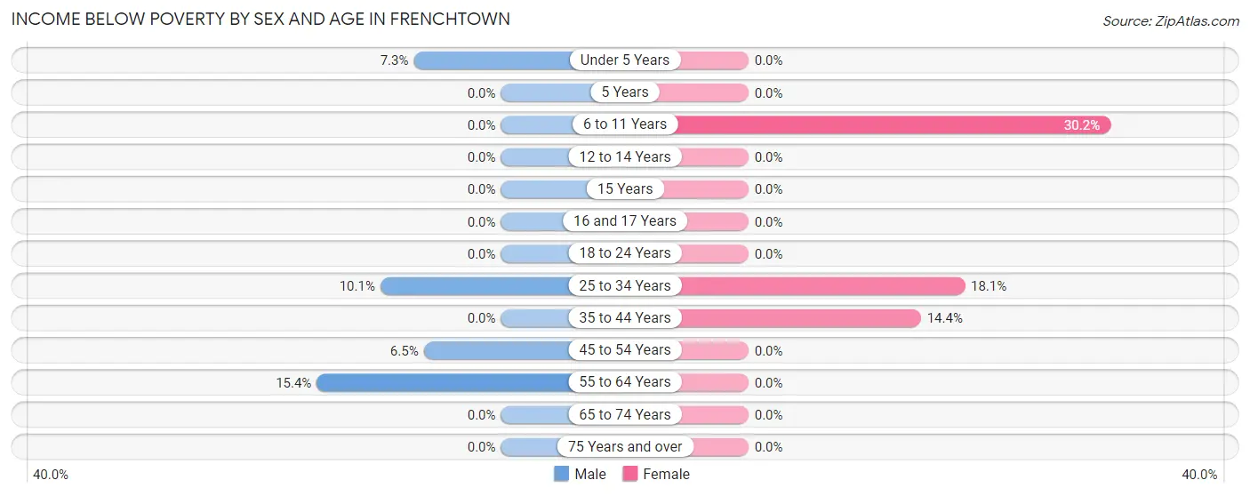 Income Below Poverty by Sex and Age in Frenchtown