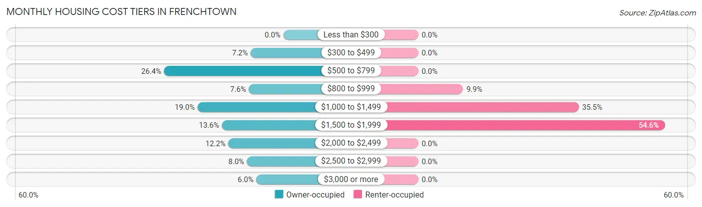 Monthly Housing Cost Tiers in Frenchtown