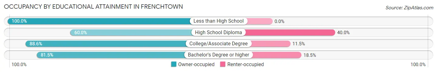 Occupancy by Educational Attainment in Frenchtown