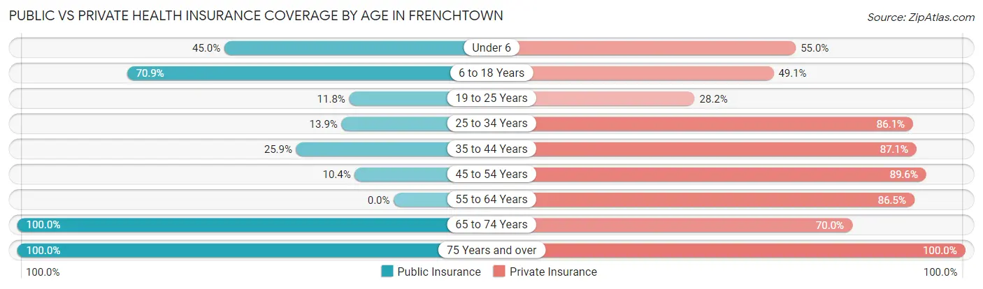 Public vs Private Health Insurance Coverage by Age in Frenchtown
