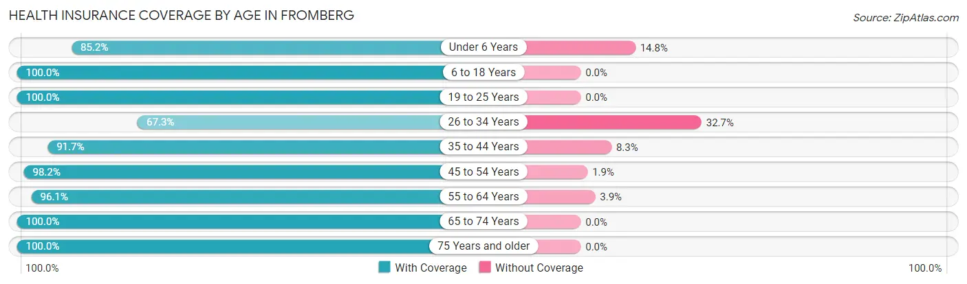 Health Insurance Coverage by Age in Fromberg