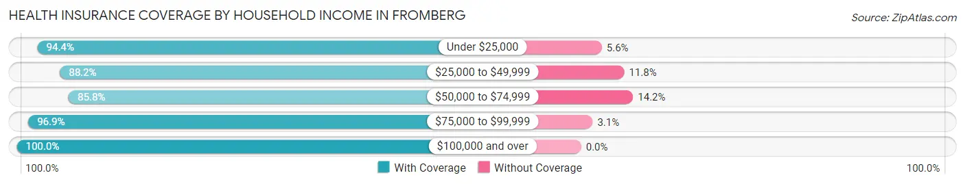 Health Insurance Coverage by Household Income in Fromberg