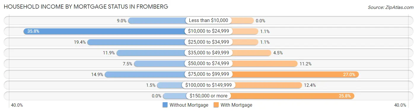 Household Income by Mortgage Status in Fromberg