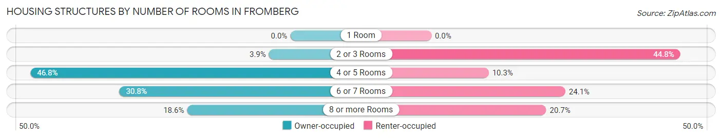 Housing Structures by Number of Rooms in Fromberg
