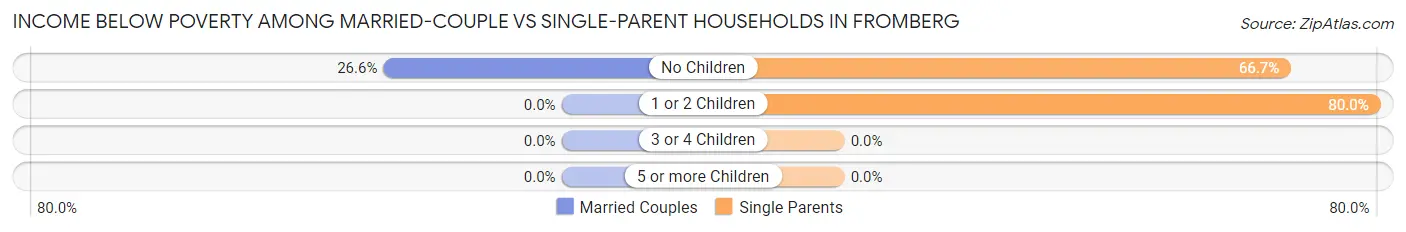 Income Below Poverty Among Married-Couple vs Single-Parent Households in Fromberg