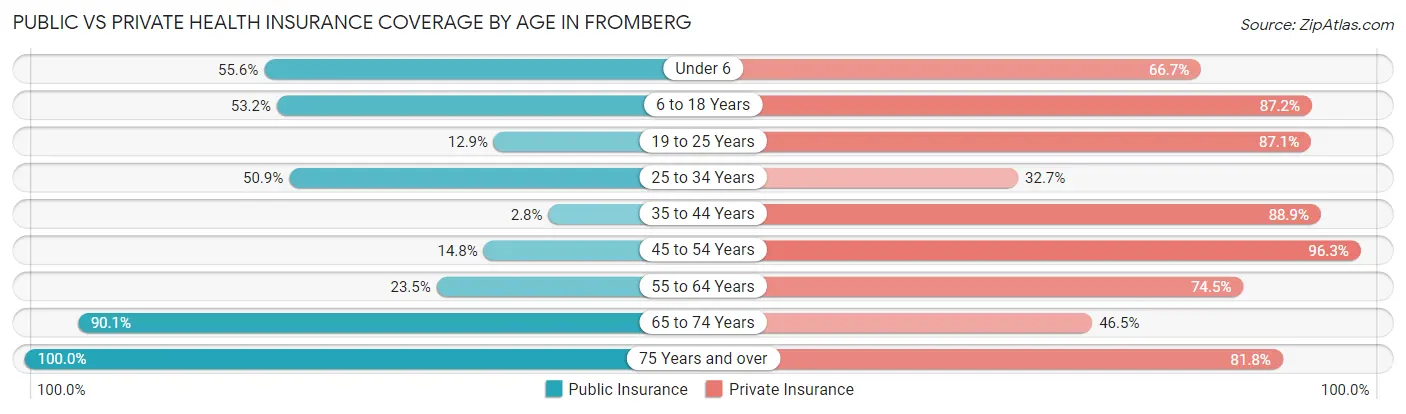 Public vs Private Health Insurance Coverage by Age in Fromberg
