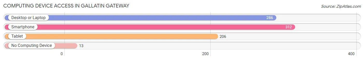 Computing Device Access in Gallatin Gateway