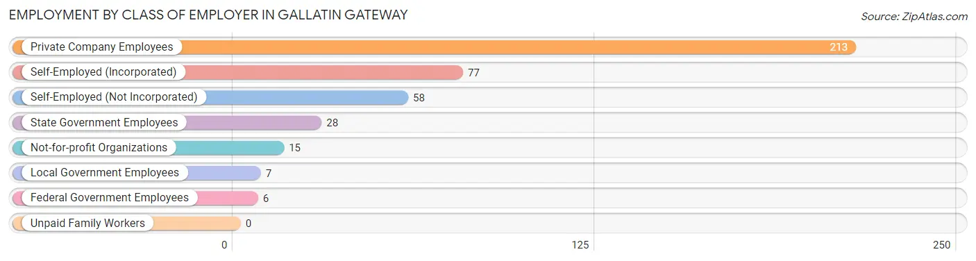 Employment by Class of Employer in Gallatin Gateway