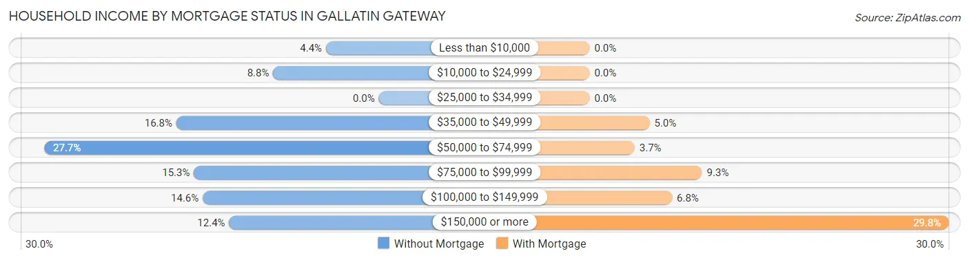 Household Income by Mortgage Status in Gallatin Gateway