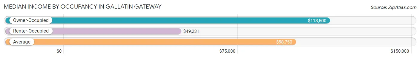 Median Income by Occupancy in Gallatin Gateway