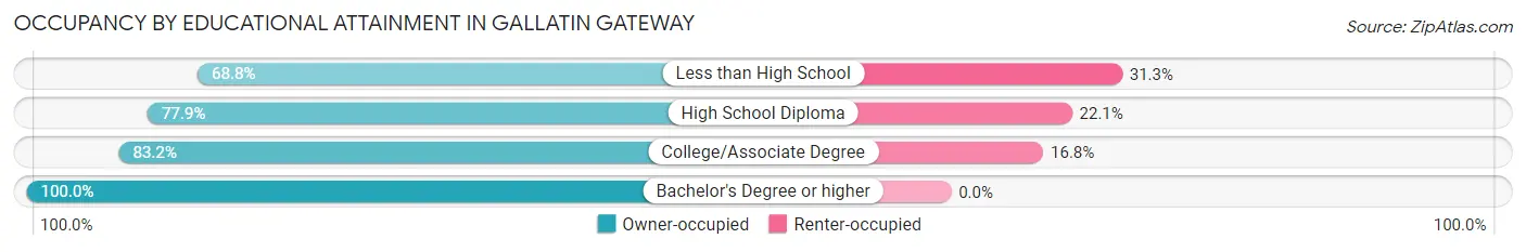 Occupancy by Educational Attainment in Gallatin Gateway