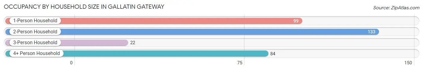 Occupancy by Household Size in Gallatin Gateway