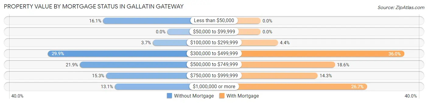 Property Value by Mortgage Status in Gallatin Gateway