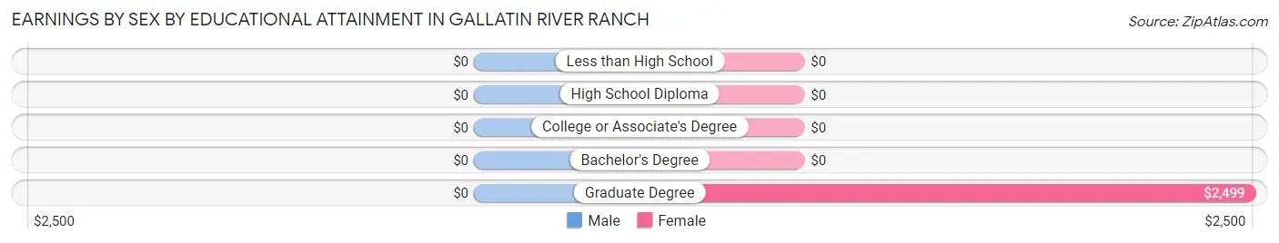 Earnings by Sex by Educational Attainment in Gallatin River Ranch